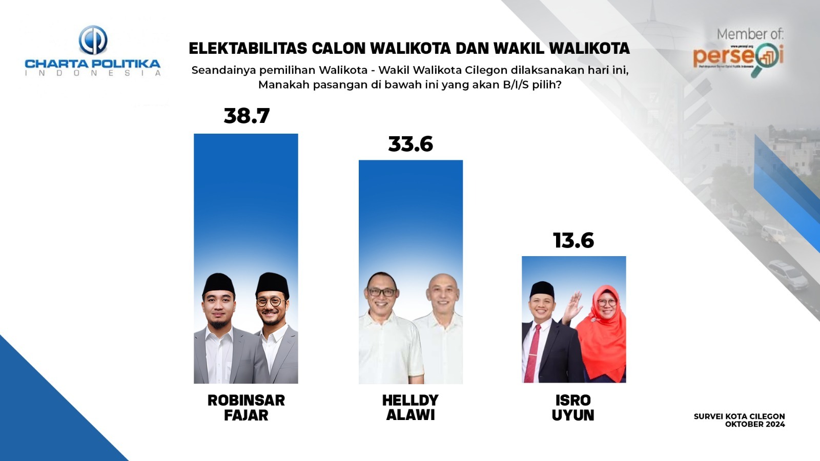 Hasil Survei Charta Politika. 